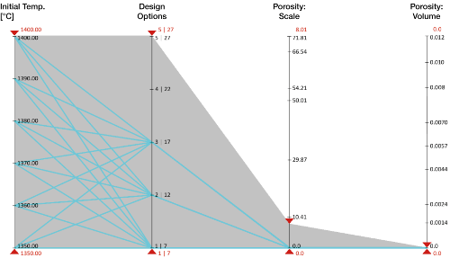 Fig. 4: The parallel coordinate diagram allowed evaluating robust process parameter combinations. 