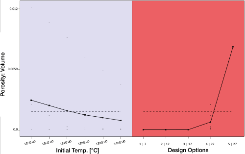 Fig. 5: The main effects matrix illustrates the influence of pouring temperature and feeder neck position on the "porosity volume" quality criterion. 